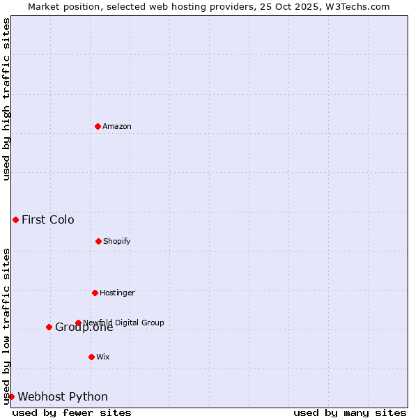 Market position of Group.one vs. First Colo vs. Webhost Python