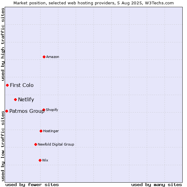 Market position of Netlify vs. First Colo vs. Patmos Group