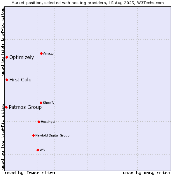 Market position of First Colo vs. Optimizely vs. Patmos Group
