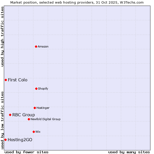Market position of RBC Group vs. First Colo vs. Hosting2GO