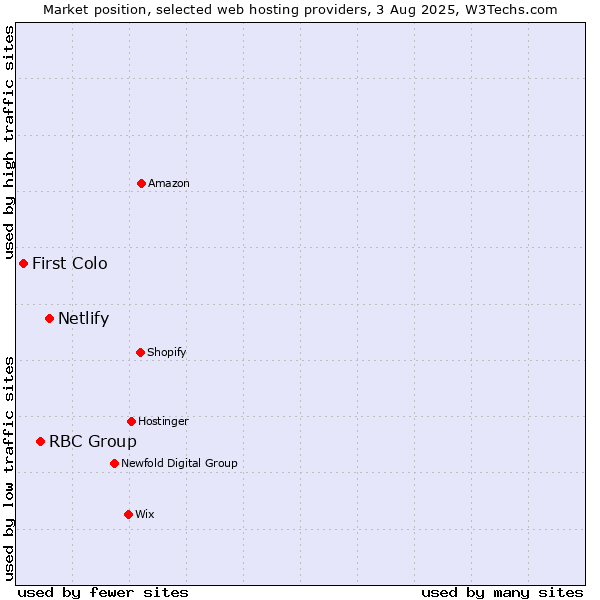 Market position of Netlify vs. RBC Group vs. First Colo