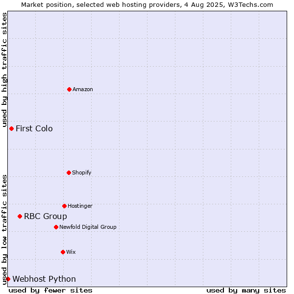 Market position of RBC Group vs. First Colo vs. Webhost Python