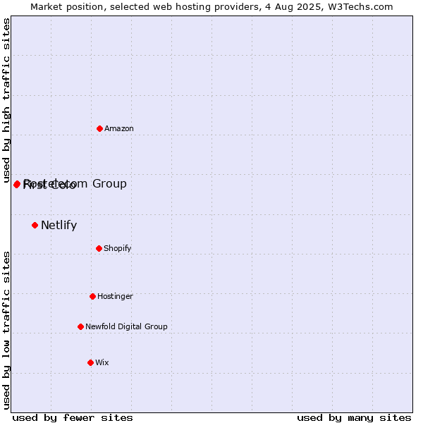 Market position of Netlify vs. Rostelecom Group vs. First Colo