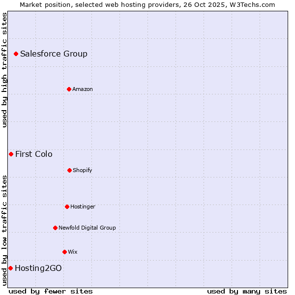 Market position of Salesforce Group vs. First Colo vs. Hosting2GO