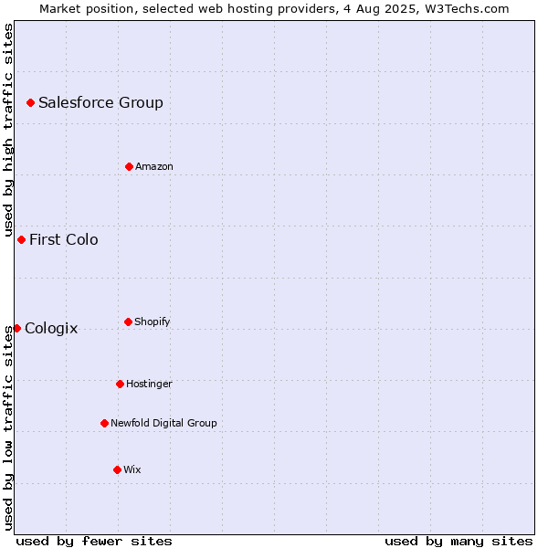 Market position of Salesforce Group vs. First Colo vs. Cologix