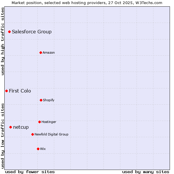 Market position of netcup vs. Salesforce Group vs. First Colo