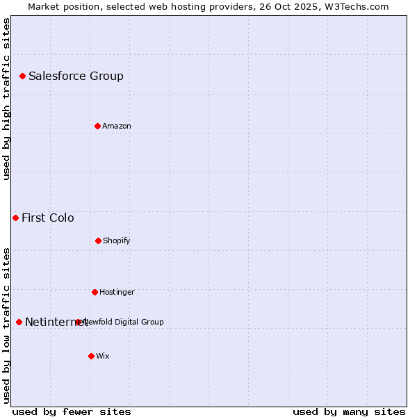 Market position of Salesforce Group vs. Netinternet vs. First Colo