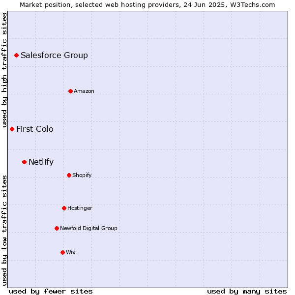 Market position of Netlify vs. Salesforce Group vs. First Colo