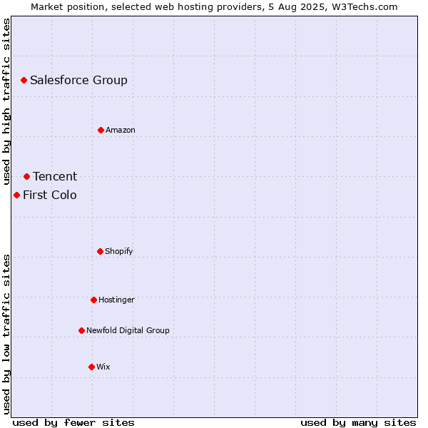 Market position of Tencent vs. Salesforce Group vs. First Colo