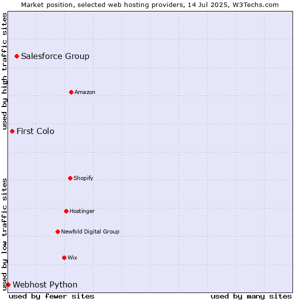 Market position of Salesforce Group vs. First Colo vs. Webhost Python