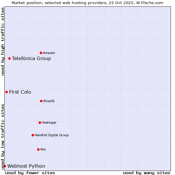 Market position of Telefónica Group vs. First Colo vs. Webhost Python