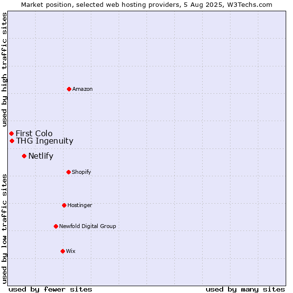 Market position of Netlify vs. THG Ingenuity vs. First Colo