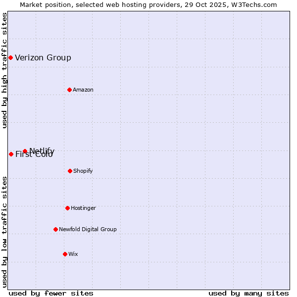 Market position of Netlify vs. First Colo vs. Verizon Group