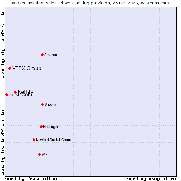 Market position of Netlify vs. VTEX Group vs. First Colo