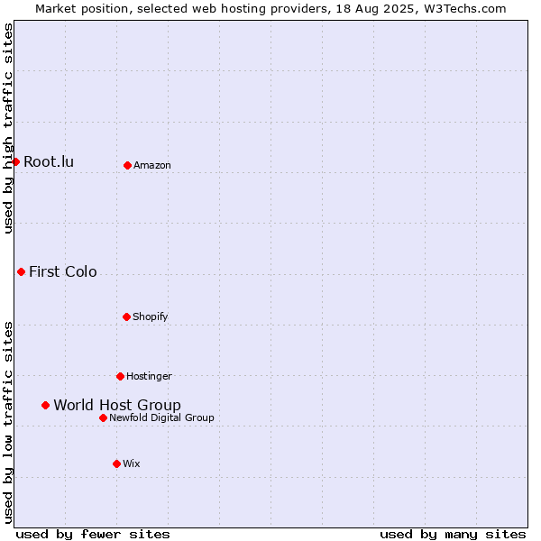 Market position of World Host Group vs. First Colo vs. Root.lu