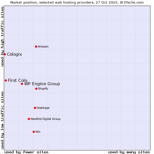 Market position of WP Engine Group vs. First Colo vs. Cologix