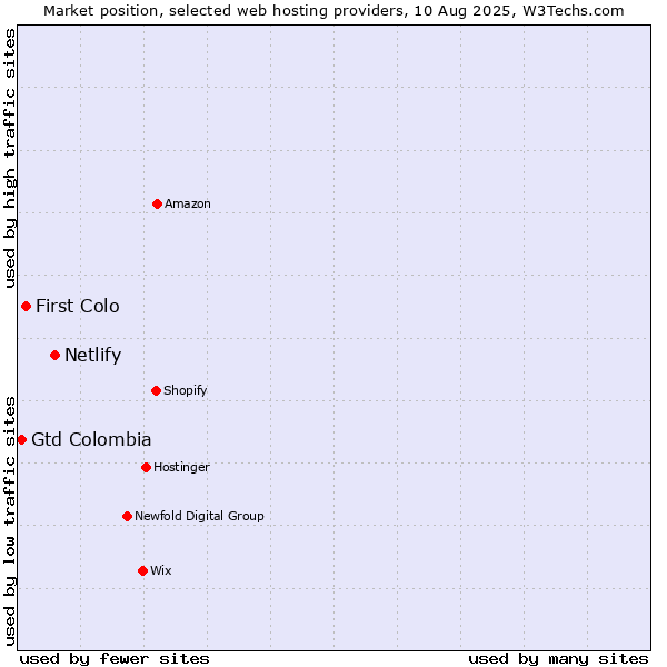 Market position of Netlify vs. First Colo vs. Gtd Colombia