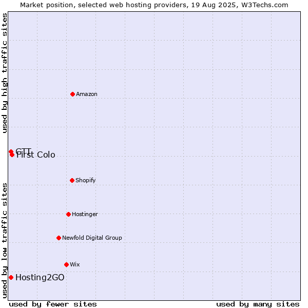 Market position of First Colo vs. Hosting2GO vs. GTT