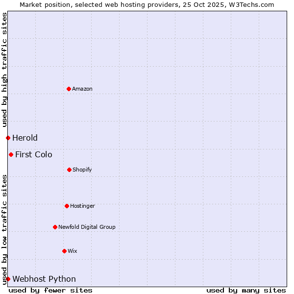 Market position of First Colo vs. Herold vs. Webhost Python