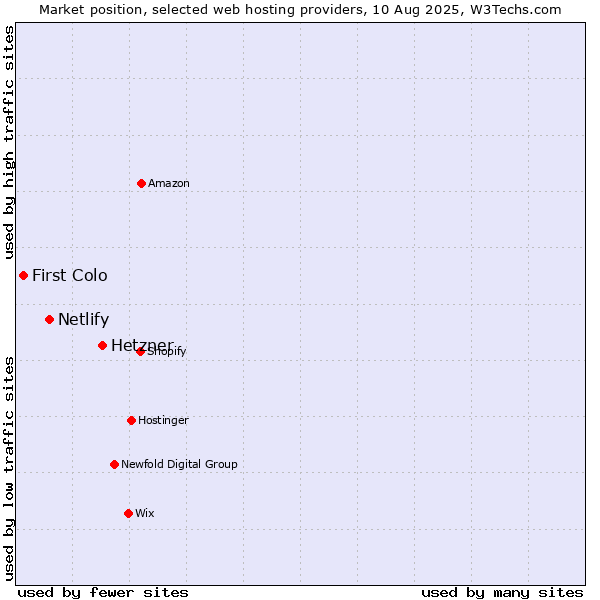 Market position of Hetzner vs. Netlify vs. First Colo