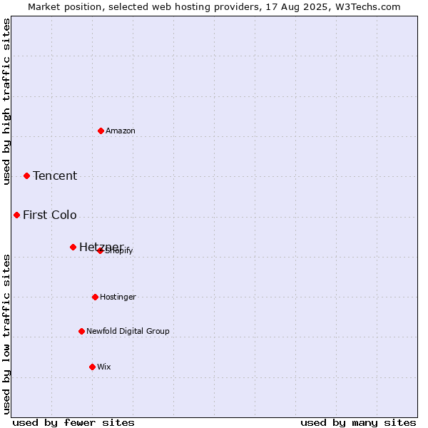 Market position of Hetzner vs. Tencent vs. First Colo