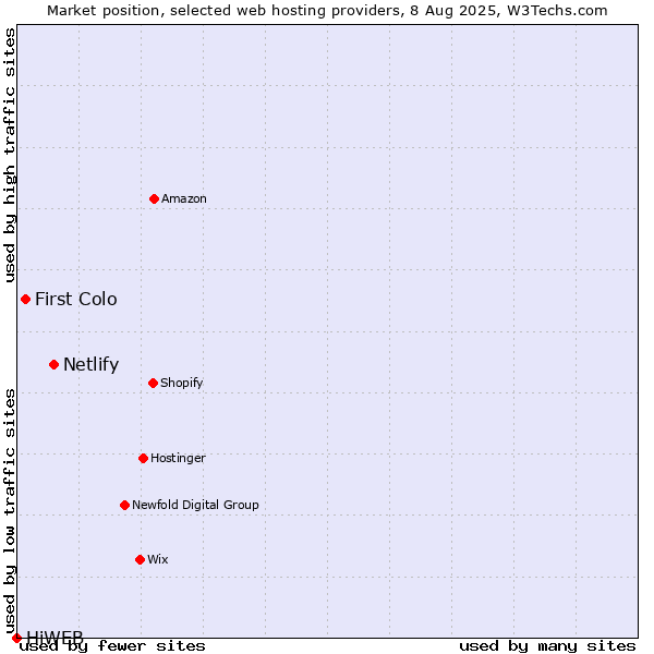 Market position of Netlify vs. First Colo vs. HiWEB