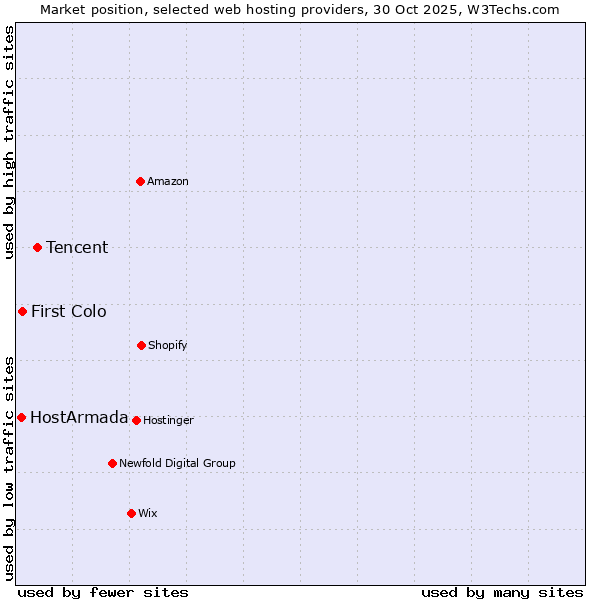 Market position of Tencent vs. First Colo vs. HostArmada