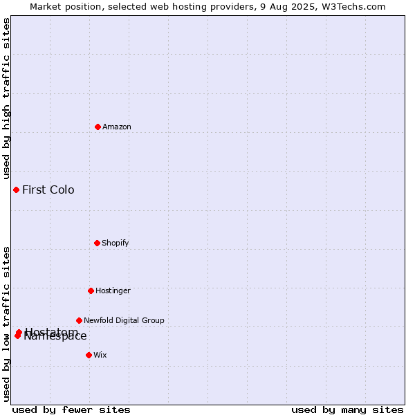 Market position of Hostatom vs. Namespace vs. First Colo