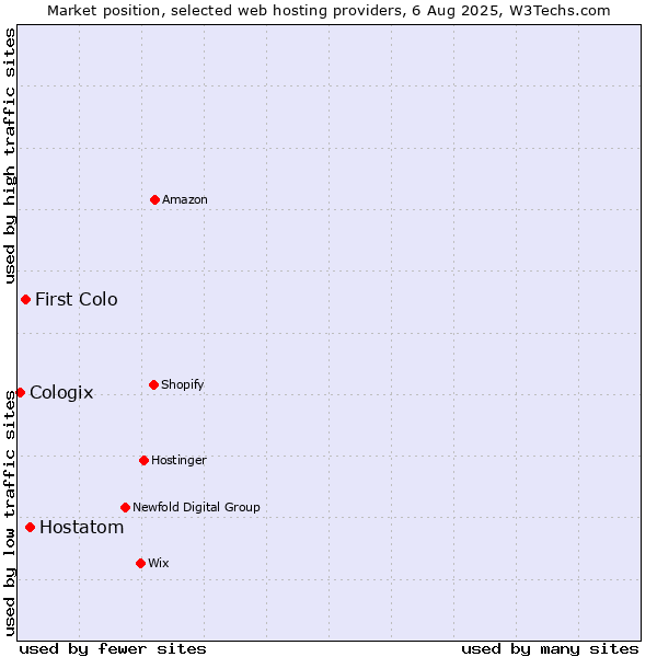 Market position of Hostatom vs. First Colo vs. Cologix
