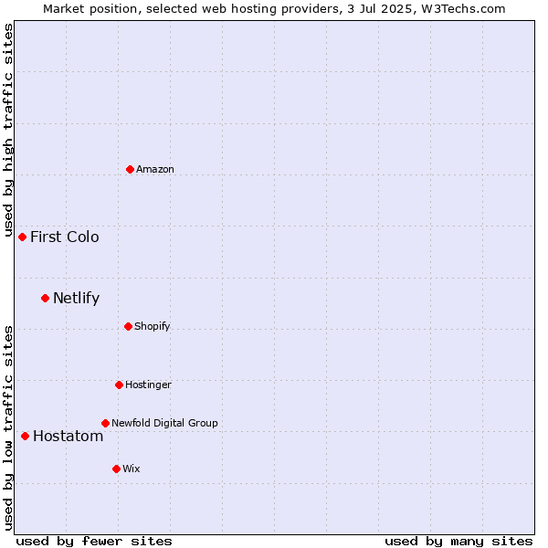 Market position of Netlify vs. Hostatom vs. First Colo