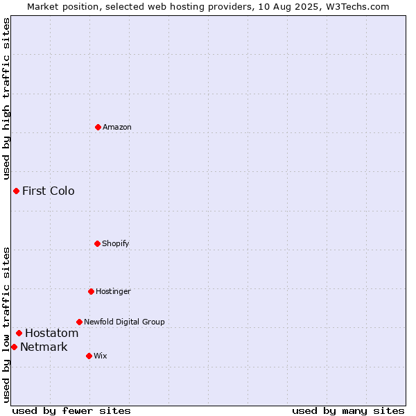 Market position of Hostatom vs. First Colo vs. Netmark