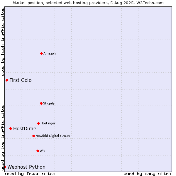 Market position of HostDime vs. First Colo vs. Webhost Python