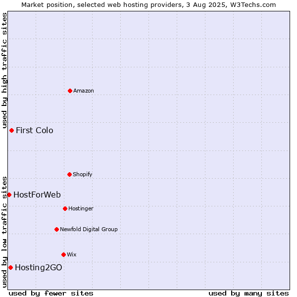 Market position of First Colo vs. Hosting2GO vs. HostForWeb