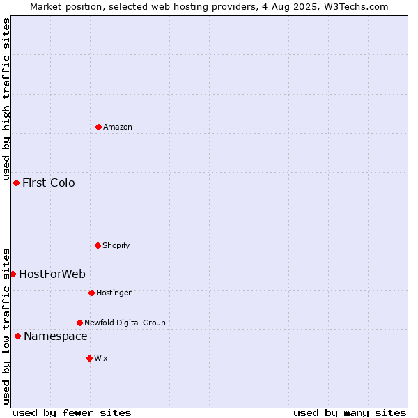 Market position of Namespace vs. First Colo vs. HostForWeb