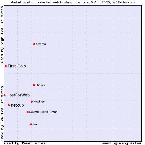 Market position of netcup vs. First Colo vs. HostForWeb