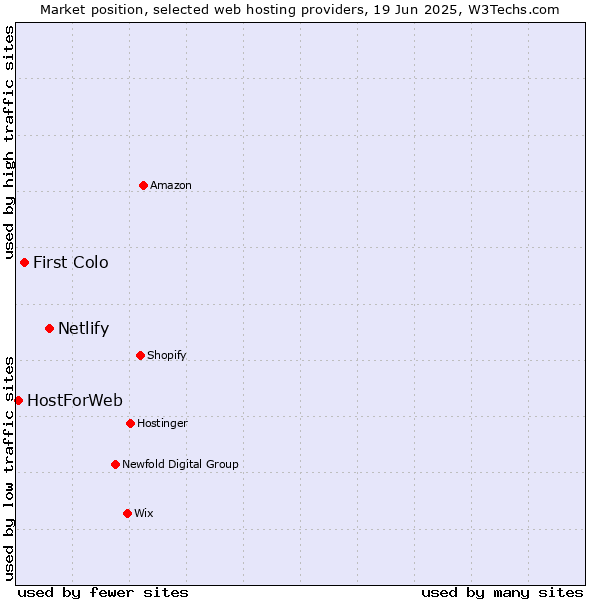 Market position of Netlify vs. First Colo vs. HostForWeb