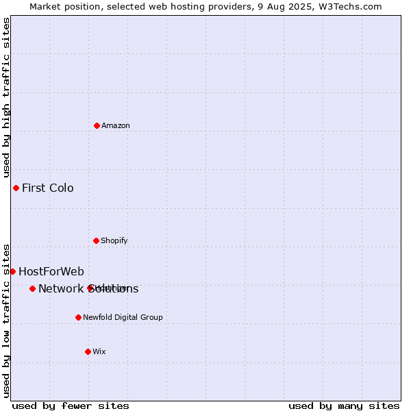 Market position of Network Solutions vs. First Colo vs. HostForWeb
