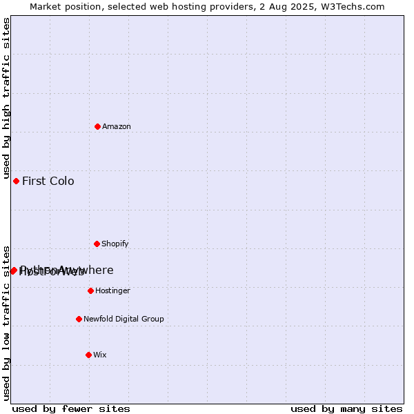 Market position of First Colo vs. PythonAnywhere vs. HostForWeb