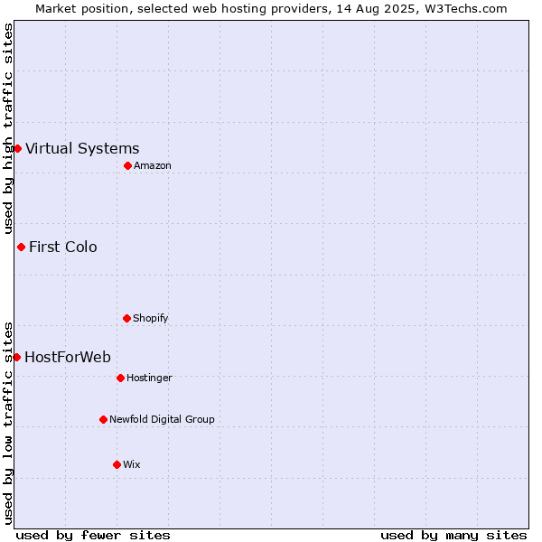 Market position of First Colo vs. Virtual Systems vs. HostForWeb