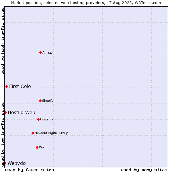 Market position of First Colo vs. HostForWeb vs. Webydo