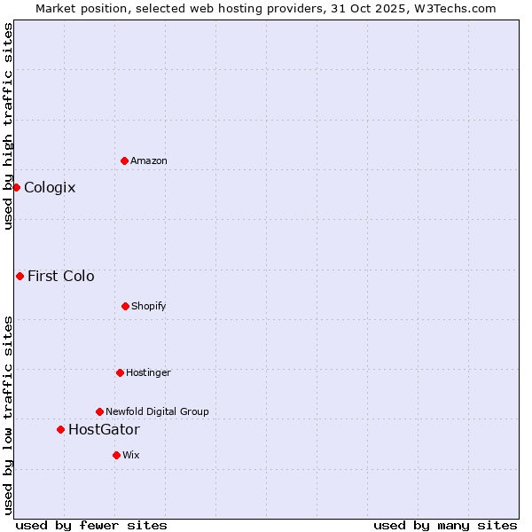 Market position of HostGator vs. First Colo vs. Cologix