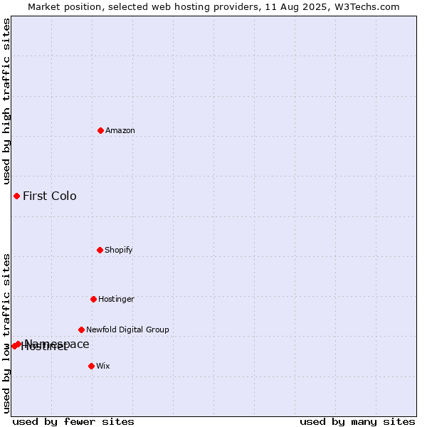 Market position of Namespace vs. First Colo vs. Hostinet