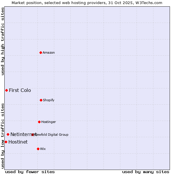 Market position of Netinternet vs. First Colo vs. Hostinet