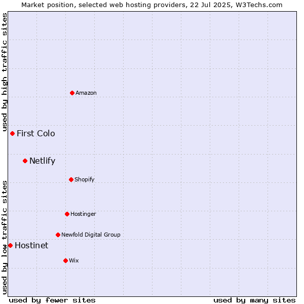 Market position of Netlify vs. First Colo vs. Hostinet