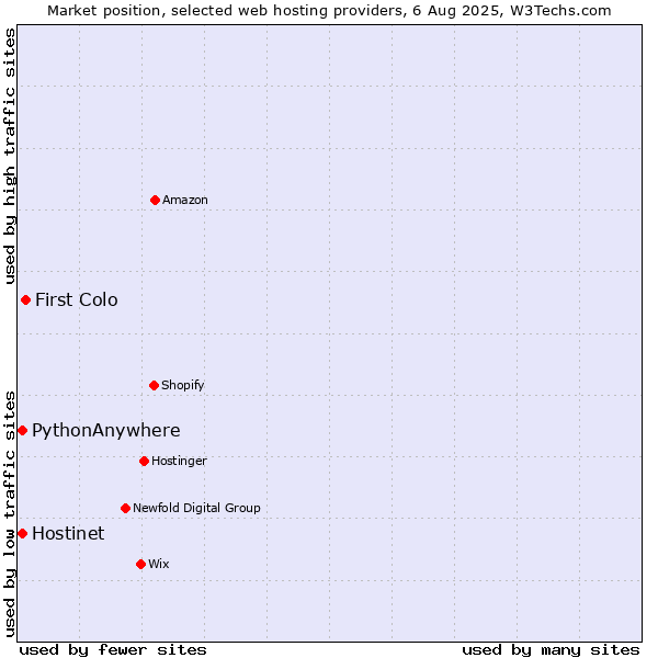 Market position of First Colo vs. Hostinet vs. PythonAnywhere