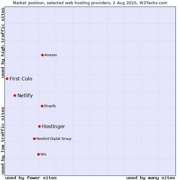 Market position of Hostinger vs. Netlify vs. First Colo