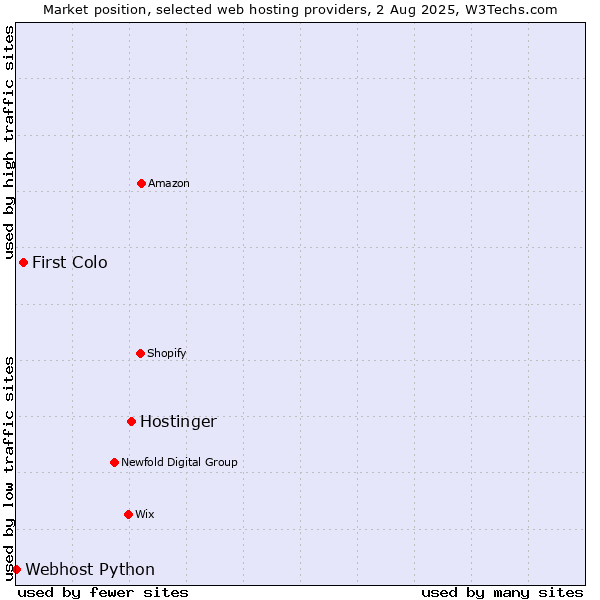 Market position of Hostinger vs. First Colo vs. Webhost Python