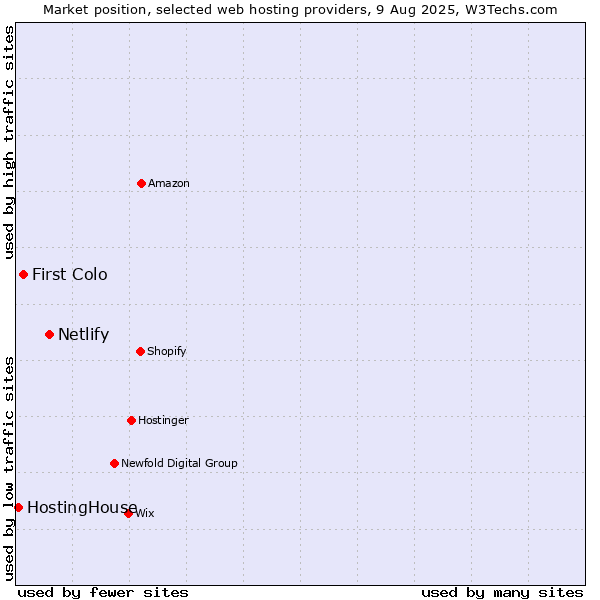 Market position of Netlify vs. First Colo vs. HostingHouse