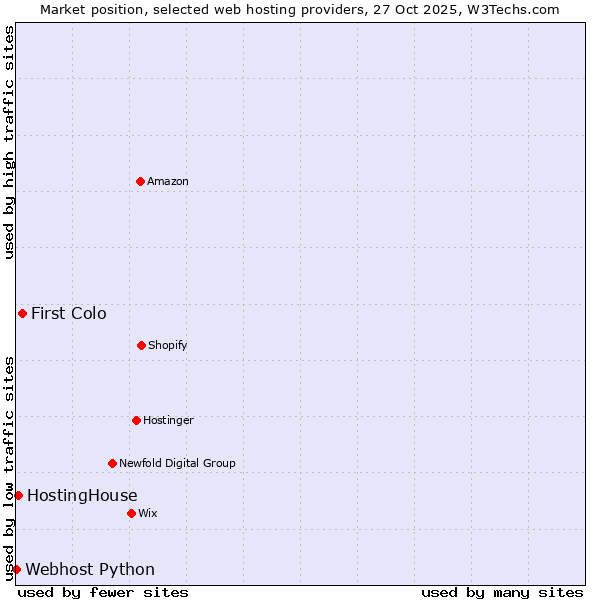 Market position of First Colo vs. HostingHouse vs. Webhost Python