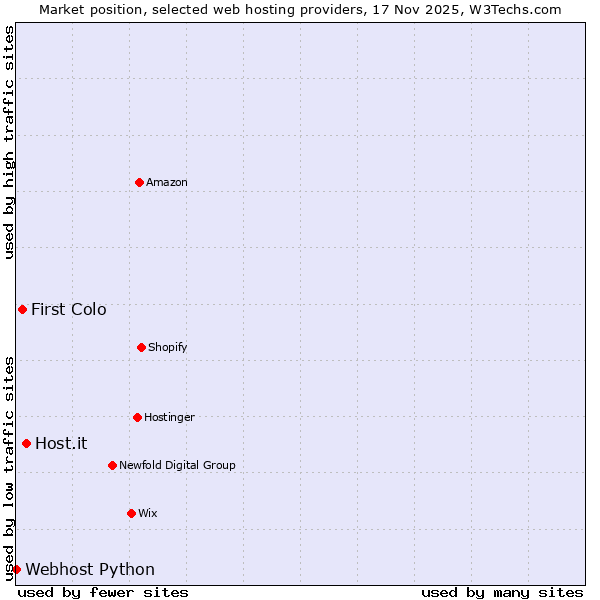 Market position of Host.it vs. First Colo vs. Webhost Python